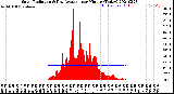 Milwaukee Weather Solar Radiation<br>& Day Average<br>per Minute<br>(Today)