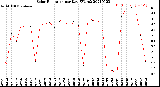 Milwaukee Weather Solar Radiation<br>per Day KW/m2