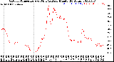 Milwaukee Weather Outdoor Temperature<br>vs Wind Chill<br>per Minute<br>(24 Hours)