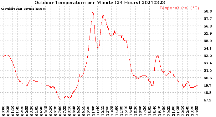 Milwaukee Weather Outdoor Temperature<br>per Minute<br>(24 Hours)