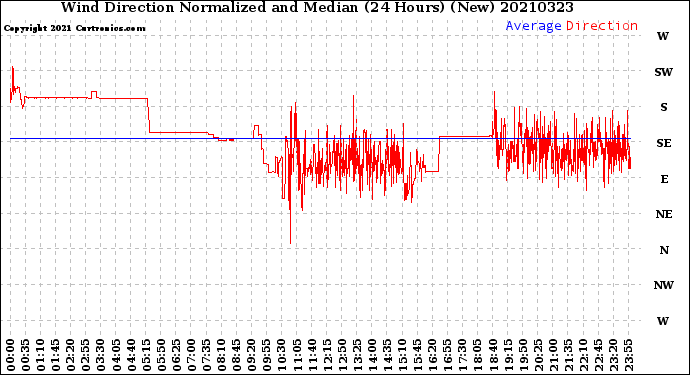 Milwaukee Weather Wind Direction<br>Normalized and Median<br>(24 Hours) (New)