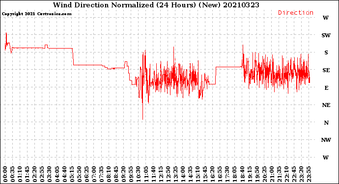 Milwaukee Weather Wind Direction<br>Normalized<br>(24 Hours) (New)