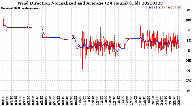 Milwaukee Weather Wind Direction<br>Normalized and Average<br>(24 Hours) (Old)