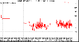 Milwaukee Weather Wind Direction<br>(24 Hours) (Raw)