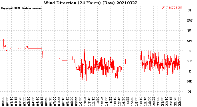 Milwaukee Weather Wind Direction<br>(24 Hours) (Raw)