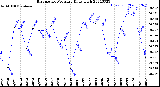 Milwaukee Weather Barometric Pressure<br>Daily High