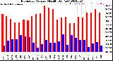 Milwaukee Weather Barometric Pressure<br>Monthly High/Low