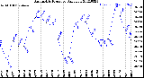 Milwaukee Weather Barometric Pressure<br>Daily Low