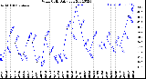 Milwaukee Weather Wind Chill<br>Daily Low