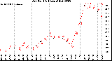 Milwaukee Weather Dew Point<br>(24 Hours)