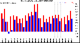 Milwaukee Weather Dew Point<br>Daily High/Low