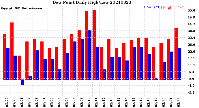 Milwaukee Weather Dew Point<br>Daily High/Low