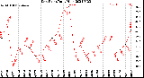 Milwaukee Weather Dew Point<br>Daily High