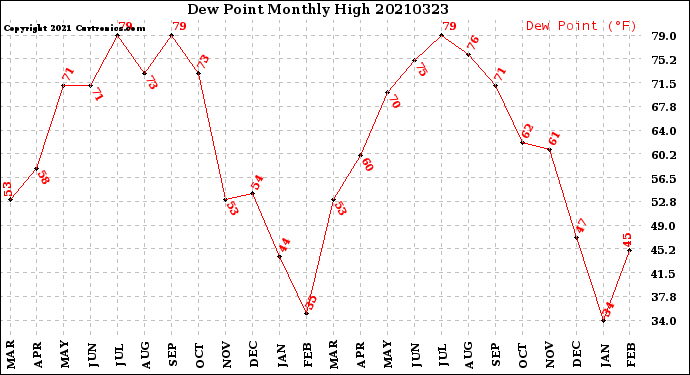 Milwaukee Weather Dew Point<br>Monthly High