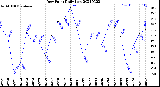 Milwaukee Weather Dew Point<br>Daily Low