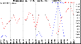 Milwaukee Weather Evapotranspiration<br>vs Rain per Day<br>(Inches)