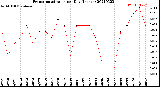 Milwaukee Weather Evapotranspiration<br>per Day (Inches)