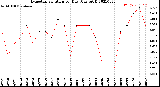 Milwaukee Weather Evapotranspiration<br>per Day (Ozs sq/ft)