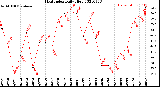 Milwaukee Weather Heat Index<br>Daily High