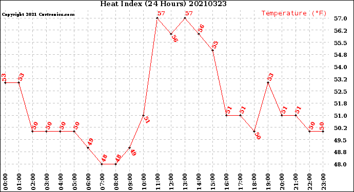 Milwaukee Weather Heat Index<br>(24 Hours)