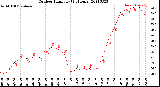 Milwaukee Weather Outdoor Humidity<br>(24 Hours)