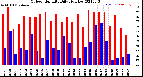 Milwaukee Weather Outdoor Humidity<br>Daily High/Low