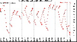 Milwaukee Weather Outdoor Humidity<br>Daily High