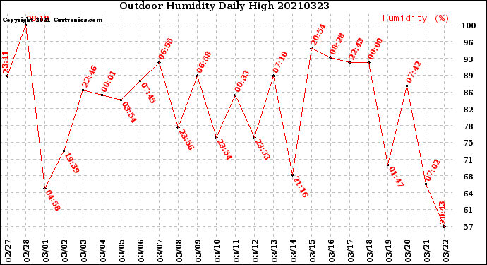 Milwaukee Weather Outdoor Humidity<br>Daily High