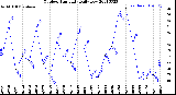 Milwaukee Weather Outdoor Humidity<br>Daily Low