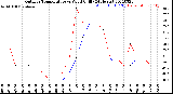 Milwaukee Weather Outdoor Temperature<br>vs Wind Chill<br>(24 Hours)