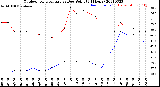 Milwaukee Weather Outdoor Temperature<br>vs Dew Point<br>(24 Hours)