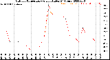 Milwaukee Weather Outdoor Temperature<br>vs Heat Index<br>(24 Hours)