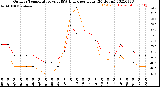 Milwaukee Weather Outdoor Temperature<br>vs THSW Index<br>per Hour<br>(24 Hours)