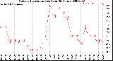 Milwaukee Weather Outdoor Temperature<br>per Hour<br>(24 Hours)