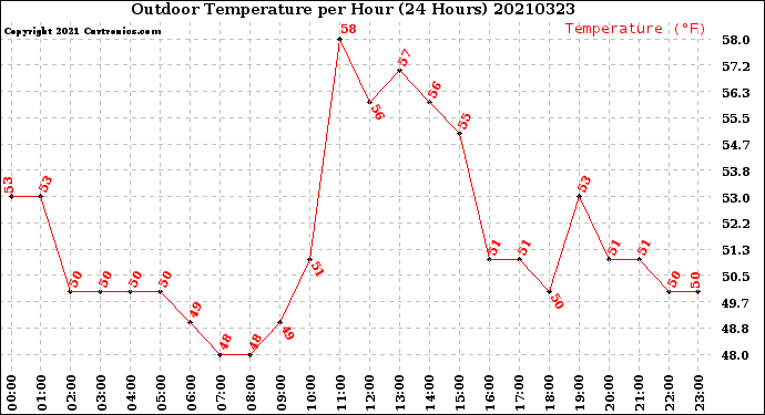 Milwaukee Weather Outdoor Temperature<br>per Hour<br>(24 Hours)