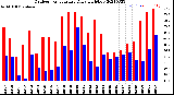 Milwaukee Weather Outdoor Temperature<br>Daily High/Low