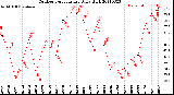 Milwaukee Weather Outdoor Temperature<br>Daily High