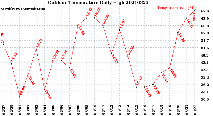 Milwaukee Weather Outdoor Temperature<br>Daily High