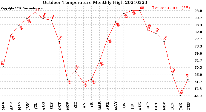 Milwaukee Weather Outdoor Temperature<br>Monthly High