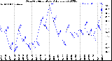 Milwaukee Weather Outdoor Temperature<br>Daily Low