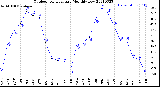 Milwaukee Weather Outdoor Temperature<br>Monthly Low