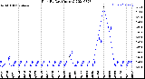 Milwaukee Weather Rain<br>By Day<br>(Inches)