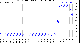 Milwaukee Weather Rain<br>per Hour<br>(Inches)<br>(24 Hours)