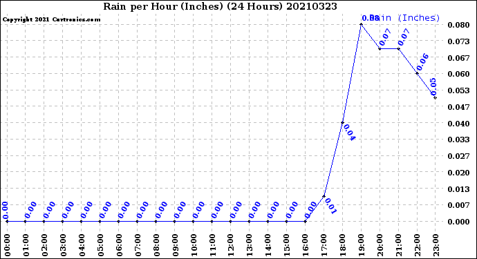 Milwaukee Weather Rain<br>per Hour<br>(Inches)<br>(24 Hours)