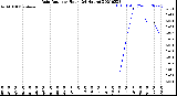 Milwaukee Weather Rain Rate<br>per Hour<br>(24 Hours)