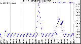 Milwaukee Weather Rain Rate<br>Daily High