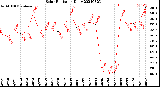 Milwaukee Weather Solar Radiation<br>Daily