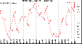 Milwaukee Weather THSW Index<br>Daily High