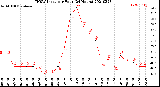 Milwaukee Weather THSW Index<br>per Hour<br>(24 Hours)