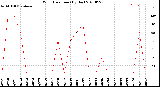 Milwaukee Weather Wind Direction<br>(By Day)